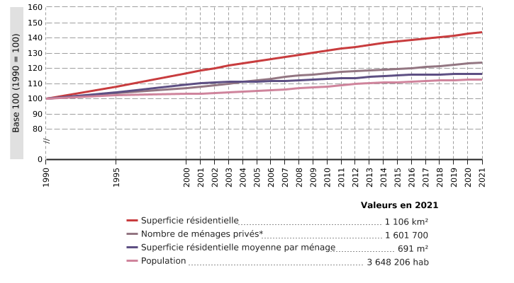 Superficie résidentielle en Wallonie